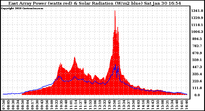 Solar PV/Inverter Performance East Array Power Output & Solar Radiation