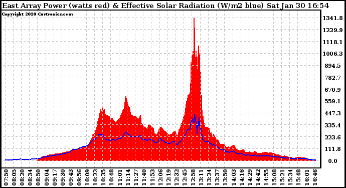 Solar PV/Inverter Performance East Array Power Output & Effective Solar Radiation