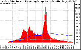 Solar PV/Inverter Performance East Array Actual & Running Average Power Output