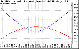 Solar PV/Inverter Performance Sun Altitude Angle & Sun Incidence Angle on PV Panels