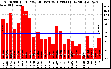 Solar PV/Inverter Performance Weekly Solar Energy Production