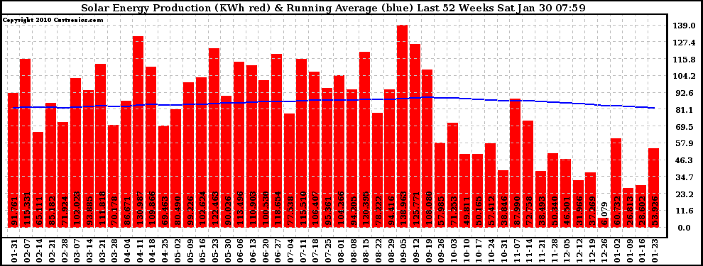 Solar PV/Inverter Performance Weekly Solar Energy Production Running Average Last 52 Weeks