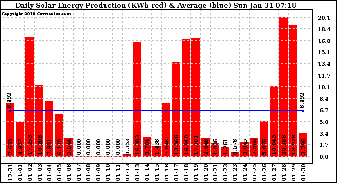 Solar PV/Inverter Performance Daily Solar Energy Production