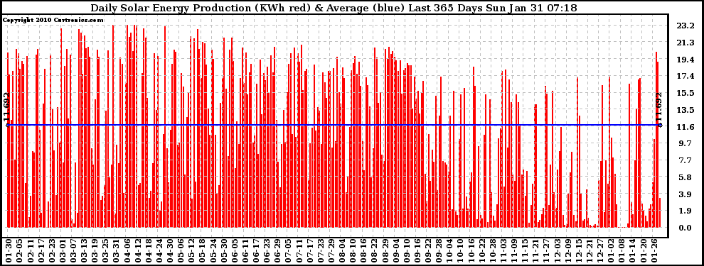 Solar PV/Inverter Performance Daily Solar Energy Production Last 365 Days