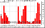 Solar PV/Inverter Performance Daily Solar Energy Production Value