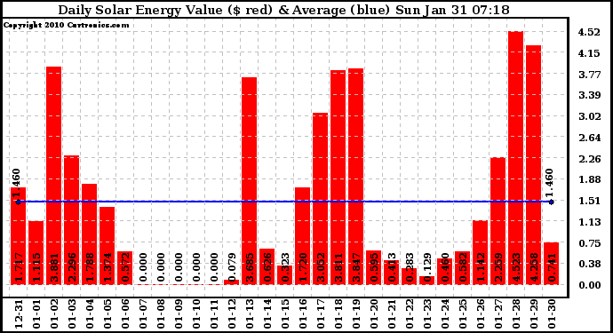 Solar PV/Inverter Performance Daily Solar Energy Production Value