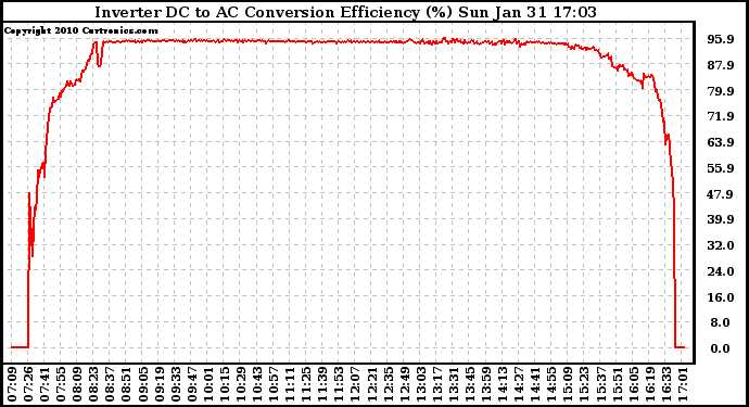 Solar PV/Inverter Performance Inverter DC to AC Conversion Efficiency