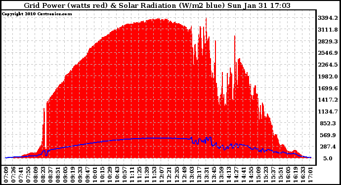 Solar PV/Inverter Performance Grid Power & Solar Radiation