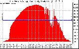 Solar PV/Inverter Performance Inverter Power Output