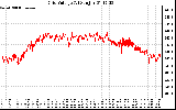 Solar PV/Inverter Performance Grid Voltage