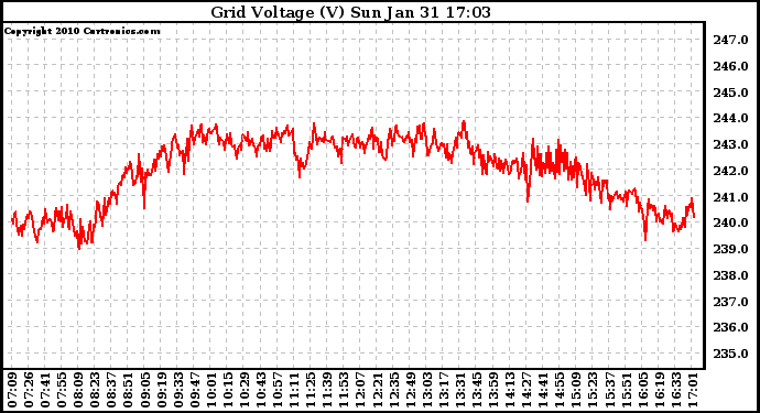 Solar PV/Inverter Performance Grid Voltage