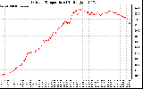 Solar PV/Inverter Performance Outdoor Temperature