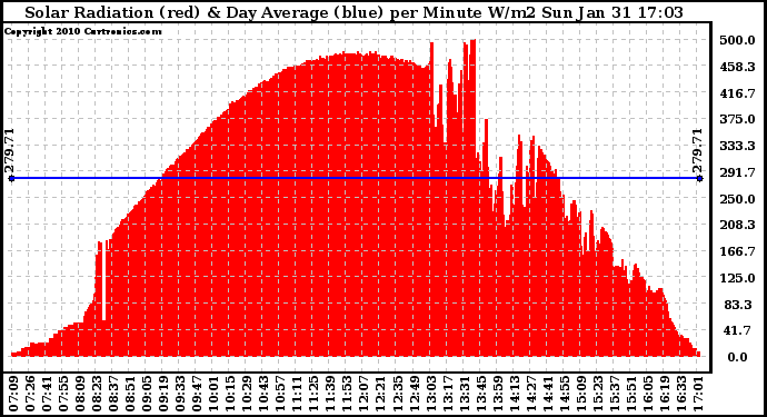 Solar PV/Inverter Performance Solar Radiation & Day Average per Minute