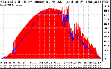 Solar PV/Inverter Performance Solar Radiation & Effective Solar Radiation per Minute