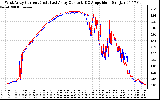 Solar PV/Inverter Performance Photovoltaic Panel Current Output