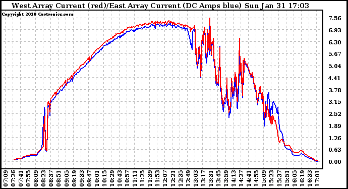 Solar PV/Inverter Performance Photovoltaic Panel Current Output