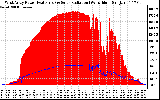 Solar PV/Inverter Performance West Array Power Output & Solar Radiation