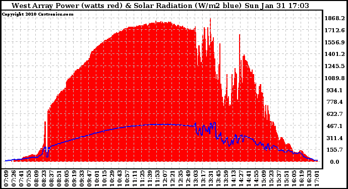 Solar PV/Inverter Performance West Array Power Output & Solar Radiation