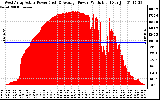 Solar PV/Inverter Performance West Array Actual & Average Power Output