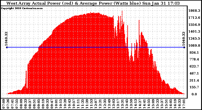 Solar PV/Inverter Performance West Array Actual & Average Power Output