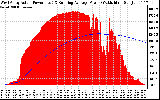 Solar PV/Inverter Performance West Array Actual & Running Average Power Output