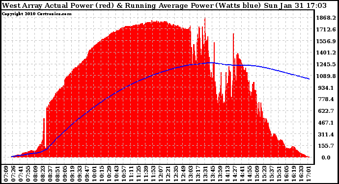 Solar PV/Inverter Performance West Array Actual & Running Average Power Output