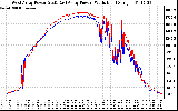 Solar PV/Inverter Performance Photovoltaic Panel Power Output