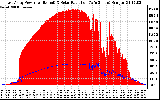 Solar PV/Inverter Performance East Array Power Output & Solar Radiation