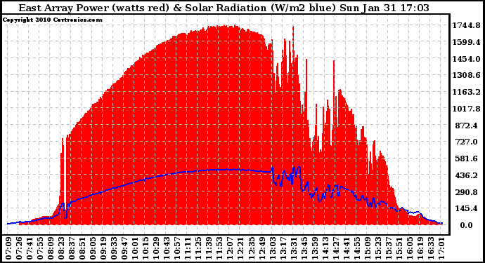 Solar PV/Inverter Performance East Array Power Output & Solar Radiation