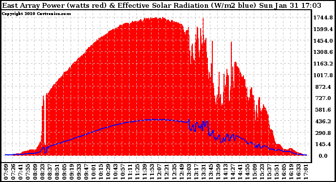 Solar PV/Inverter Performance East Array Power Output & Effective Solar Radiation