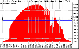 Solar PV/Inverter Performance East Array Actual & Average Power Output