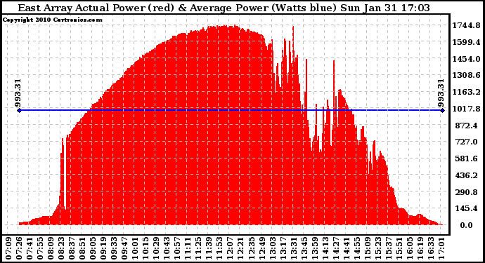 Solar PV/Inverter Performance East Array Actual & Average Power Output