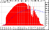 Solar PV/Inverter Performance East Array Actual & Running Average Power Output