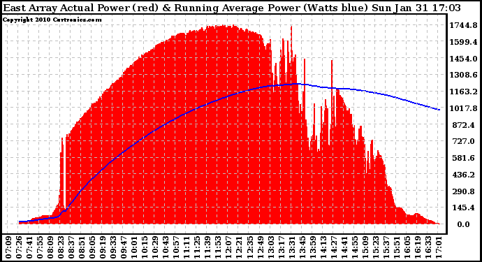 Solar PV/Inverter Performance East Array Actual & Running Average Power Output