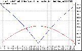 Solar PV/Inverter Performance Sun Altitude Angle & Azimuth Angle