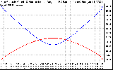 Solar PV/Inverter Performance Sun Altitude Angle & Sun Incidence Angle on PV Panels