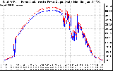 Solar PV/Inverter Performance PV Panel Power Output & Inverter Power Output