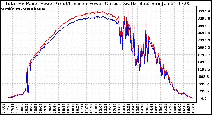 Solar PV/Inverter Performance PV Panel Power Output & Inverter Power Output