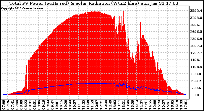 Solar PV/Inverter Performance Total PV Panel Power Output & Solar Radiation