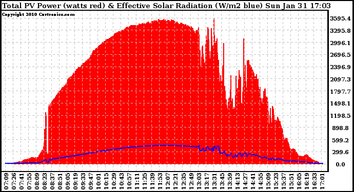 Solar PV/Inverter Performance Total PV Panel Power Output & Effective Solar Radiation