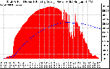 Solar PV/Inverter Performance Total PV Panel & Running Average Power Output