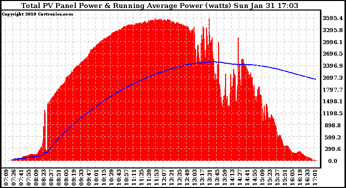 Solar PV/Inverter Performance Total PV Panel & Running Average Power Output