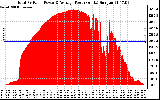 Solar PV/Inverter Performance Total PV Panel Power Output