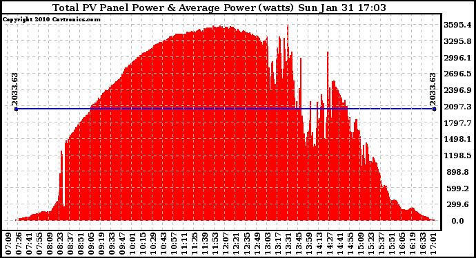 Solar PV/Inverter Performance Total PV Panel Power Output