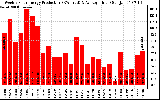 Solar PV/Inverter Performance Weekly Solar Energy Production