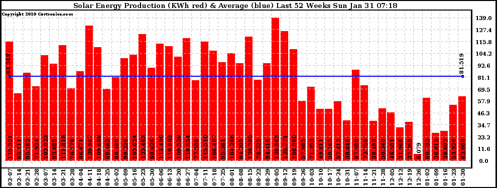 Solar PV/Inverter Performance Weekly Solar Energy Production Last 52 Weeks