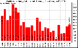 Milwaukee Solar Powered Home WeeklyProductionValue