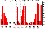 Solar PV/Inverter Performance Daily Solar Energy Production