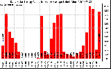 Solar PV/Inverter Performance Daily Solar Energy Production Value