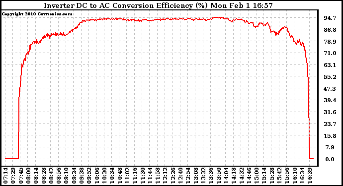 Solar PV/Inverter Performance Inverter DC to AC Conversion Efficiency